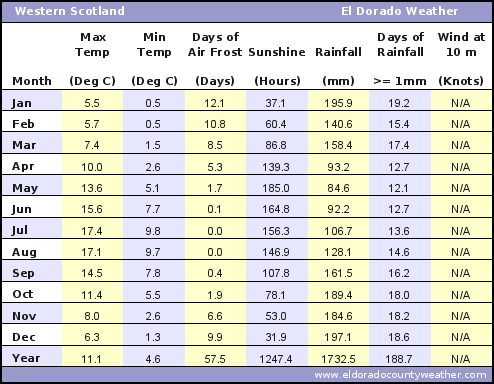 Western Scotland Average Annual High & Low Temperatures, Precipitation, Sunshine, Frost, & Wind Speeds